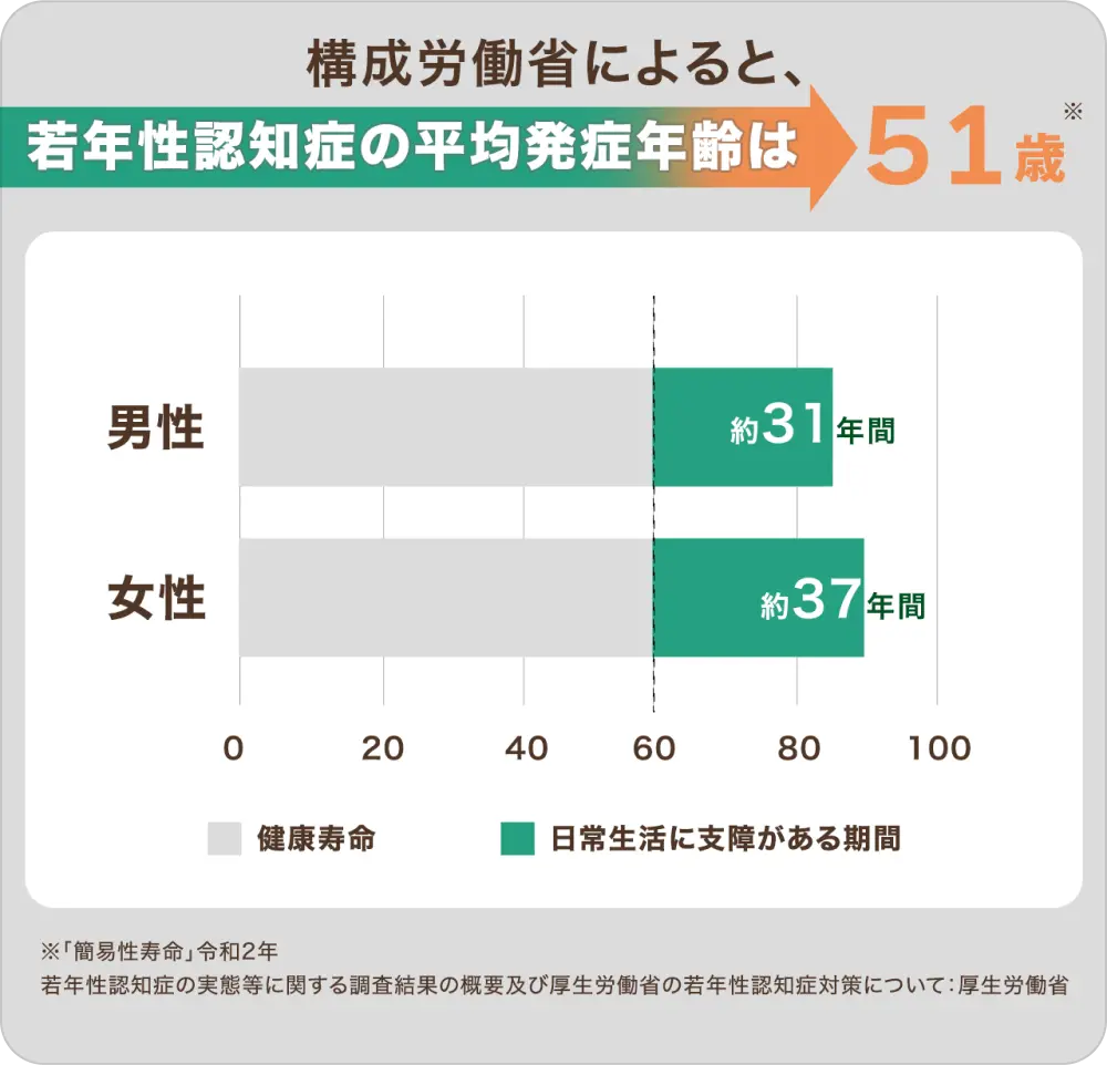 厚生労働省によると、若年生認知症の平均発症年齢は51歳